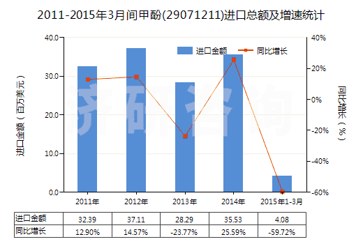 2011-2015年3月間甲酚(29071211)進(jìn)口總額及增速統(tǒng)計(jì)